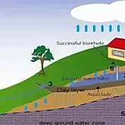 yeraltı suları nasıl oluşur